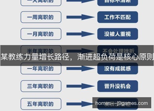 某教练力量增长路径,渐进超负荷是核心原则 某教练力量增长路径,渐进超负荷是核心原则